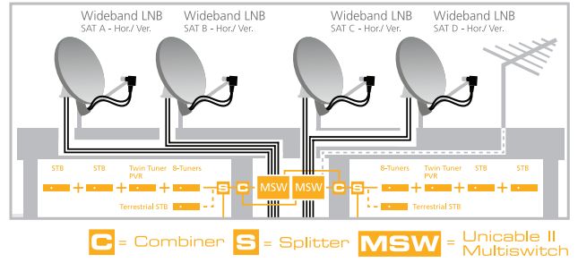 Wideband LNBs 4 Satelliten