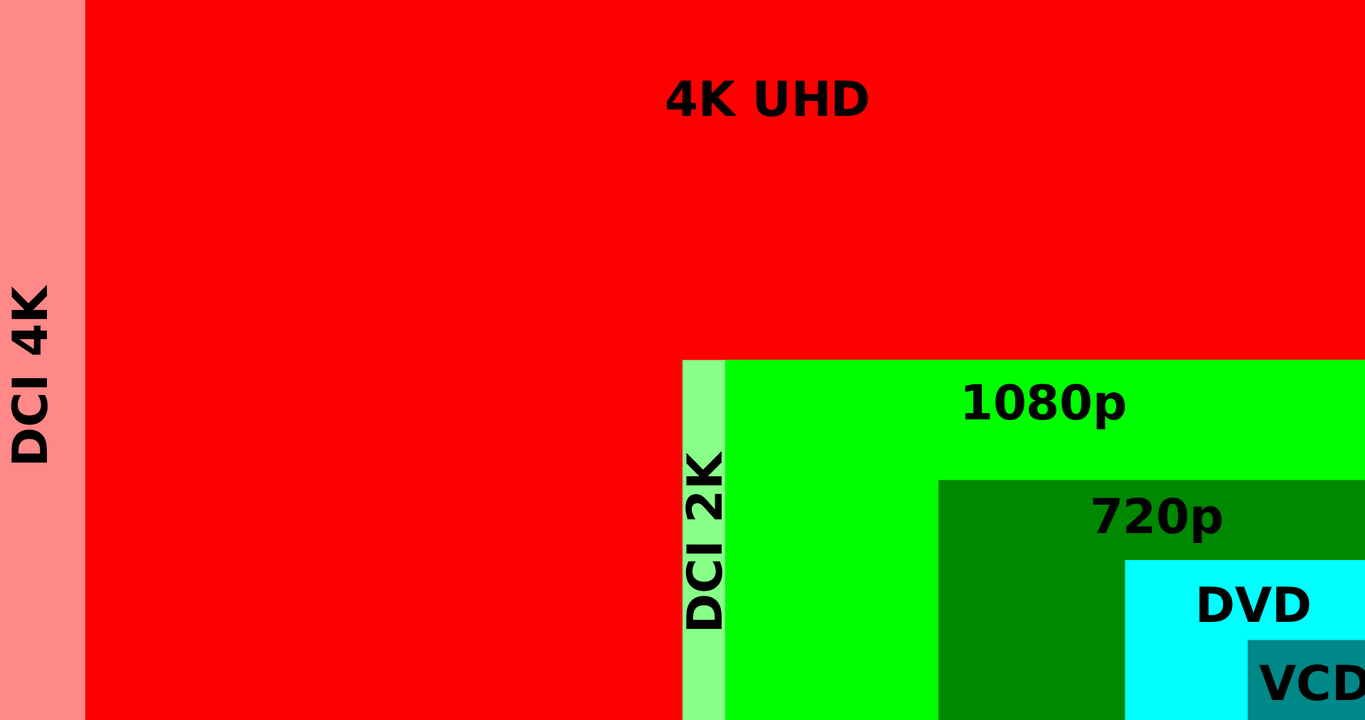 UHD und 4K Auflösung